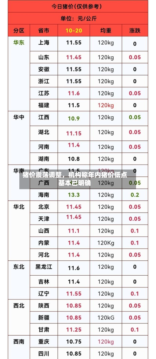 猪价震荡调整，机构称年内猪价低点基本已明确-第3张图片