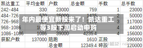 年内最便宜新股来了！凯达重工等3股下周启动申购