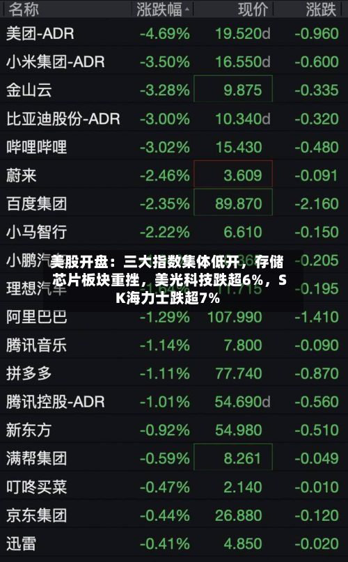 美股开盘：三大指数集体低开，存储芯片板块重挫，美光科技跌超6%，SK海力士跌超7%