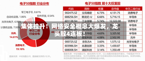 集体拉升！网络安全概念大爆发，龙头股4连板！