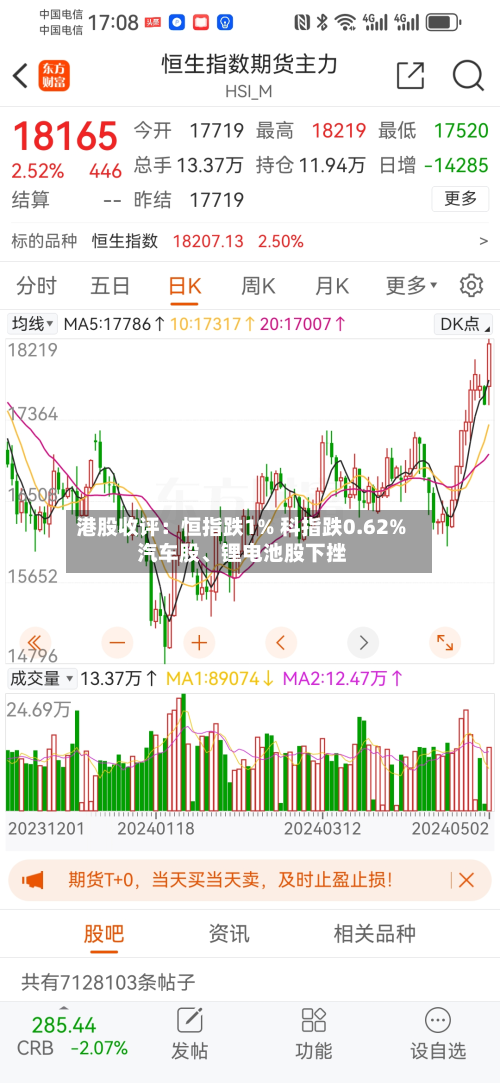 港股收评：恒指跌1% 科指跌0.62% 汽车股	、锂电池股下挫-第1张图片