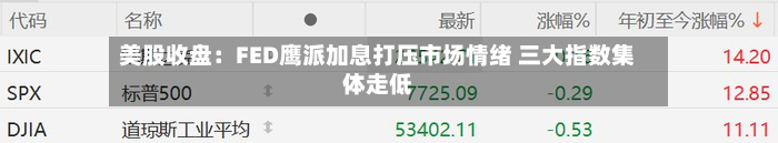 美股收盘:FED鹰派加息打压市场情绪 三大指数集体走低-第3张图片