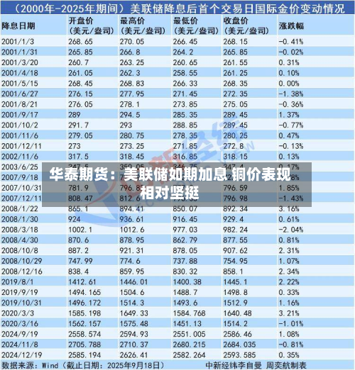 华泰期货:美联储如期加息 铜价表现相对坚挺-第1张图片