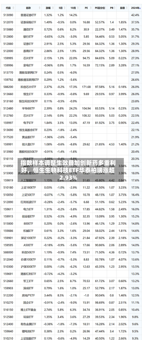 指数样本调整生效叠加创新药多重利好，恒生生物科技ETF华泰柏瑞涨超2.93%-第2张图片