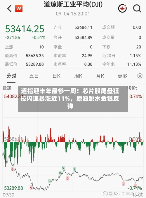 道指迎半年最惨一周！芯片股尾盘狂拉闪迪暴涨近11%，原油跳水金银反弹-第1张图片