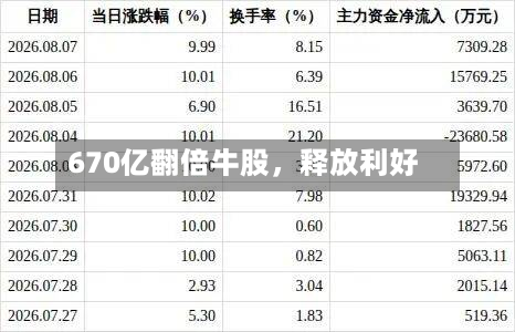 670亿翻倍牛股，释放利好-第2张图片