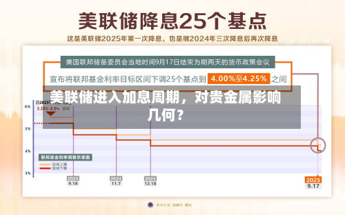 美联储进入加息周期，对贵金属影响几何？-第1张图片