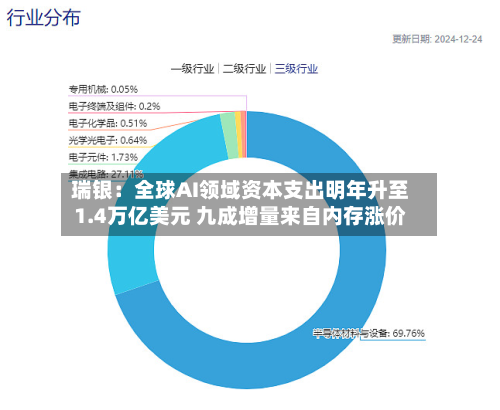 瑞银：全球AI领域资本支出明年升至1.4万亿美元 九成增量来自内存涨价-第2张图片