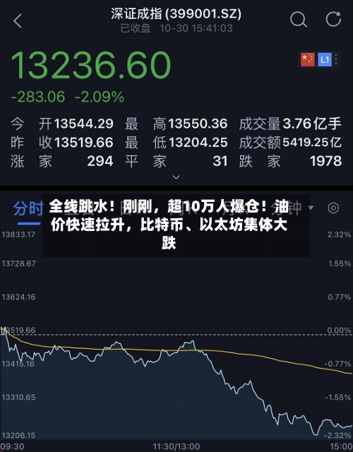 全线跳水！刚刚，超10万人爆仓！油价快速拉升，比特币	、以太坊集体大跌-第3张图片
