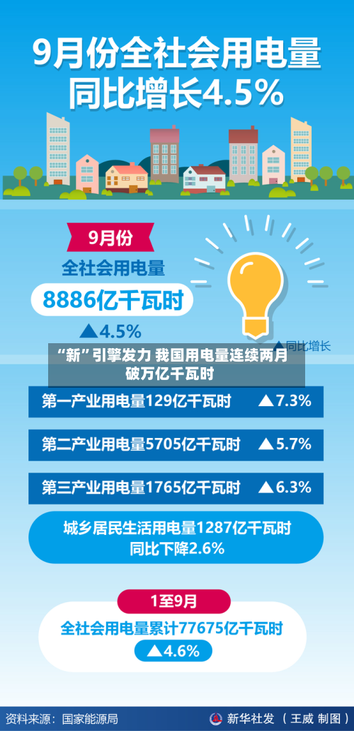 “新”引擎发力 我国用电量连续两月破万亿千瓦时-第3张图片