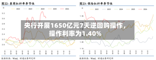 央行开展1650亿元7天逆回购操作	，操作利率为1.40%-第2张图片