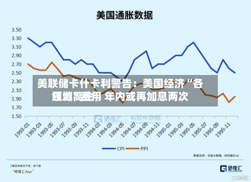 美联储卡什卡利警告：美国经济“各领域”费用压力高企，年内或再加息两次-第2张图片