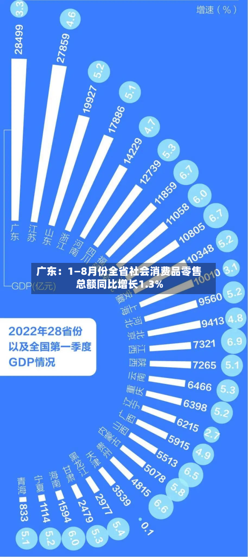广东：1—8月份全省社会消费品零售总额同比增长1.3%