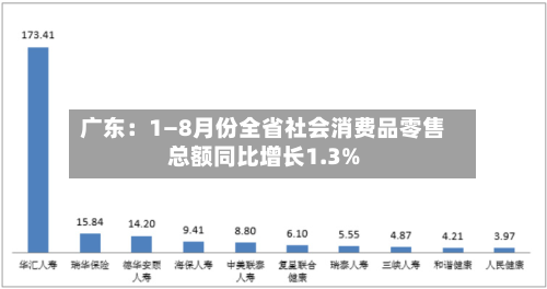 广东:1—8月份全省社会消费品零售总额同比增长1.3%-第2张图片