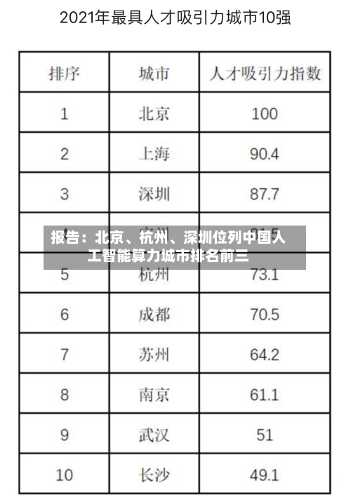 报告：北京	、杭州、深圳位列中国人工智能算力城市排名前三-第3张图片