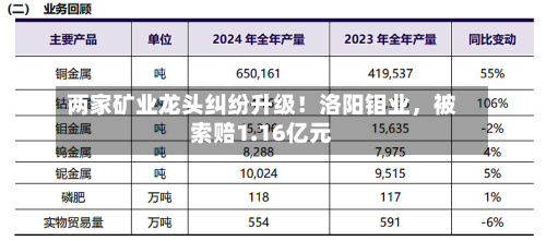 两家矿业龙头纠纷升级！洛阳钼业	，被索赔1.16亿元-第2张图片