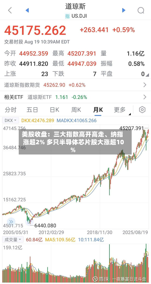 美股收盘：三大指数高开高走、纳指涨超2% 多只半导体芯片股大涨超10%-第2张图片