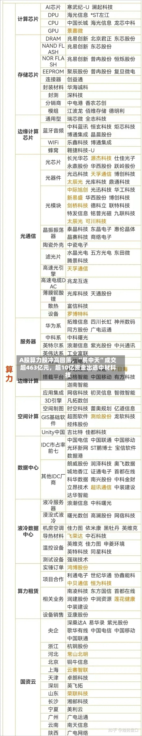 A股算力股冲高回落	，“易中天”成交超463亿元，超10亿资金出逃中材科技-第3张图片