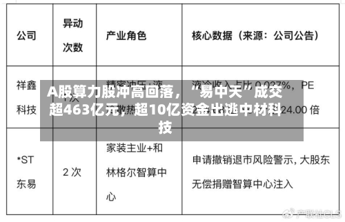 A股算力股冲高回落	，“易中天”成交超463亿元，超10亿资金出逃中材科技-第2张图片