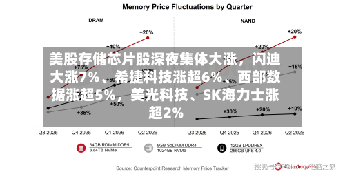 美股存储芯片股深夜集体大涨	，闪迪大涨7%、希捷科技涨超6%	、西部数据涨超5%，美光科技、SK海力士涨超2%-第2张图片