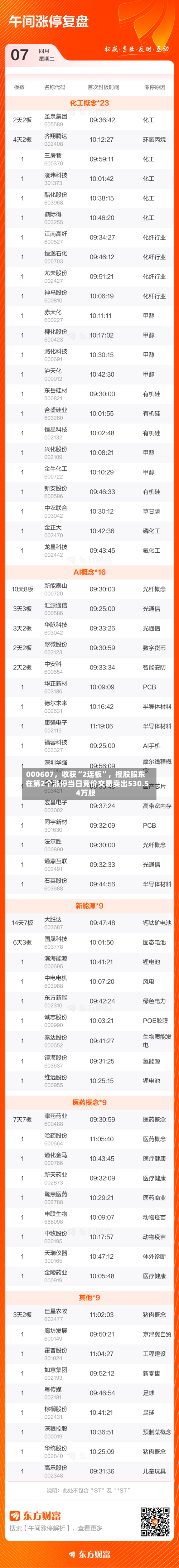 000607	，收获“2连板	”，控股股东在第2个涨停当日竞价交易卖出530.54万股-第2张图片