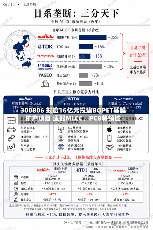 300806 拟逾16亿元投建BOPET基膜扩产项目 适配MLCC、PCB等领域-第2张图片
