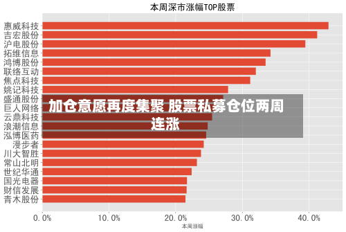 加仓意愿再度集聚 股票私募仓位两周连涨