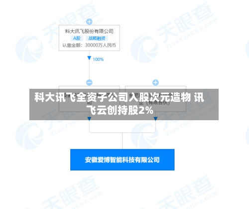 科大讯飞全资子公司入股次元造物 讯飞云创持股2%