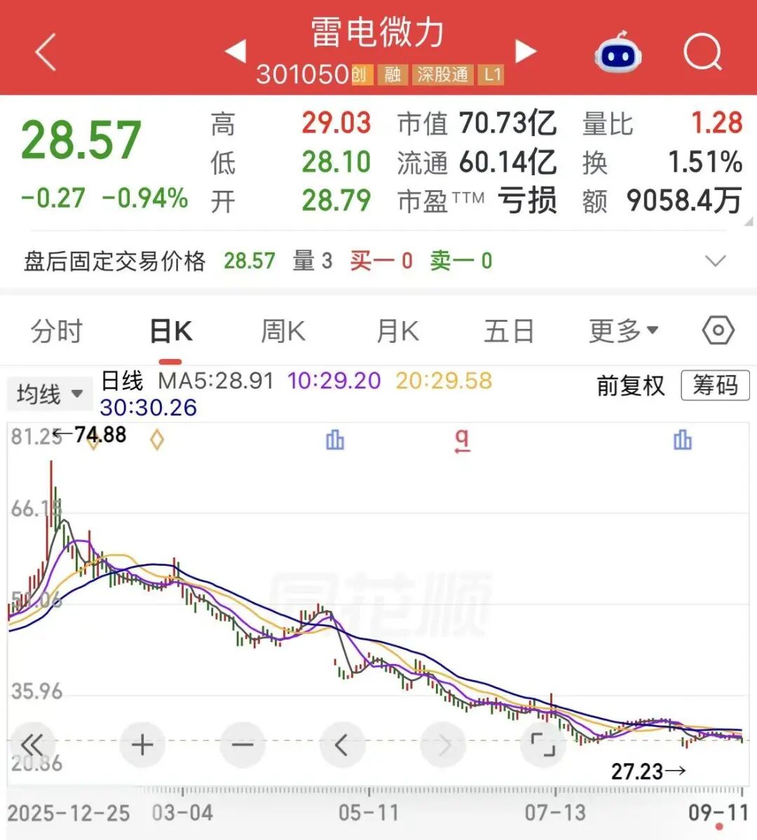 资本大佬陈发树拟套现超2亿元	，雷电微力股价年内已跌超45%