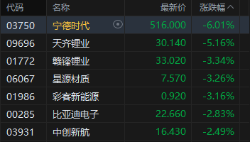 港股收评：恒指跌1% 科指跌0.62% 汽车股、锂电池股下挫