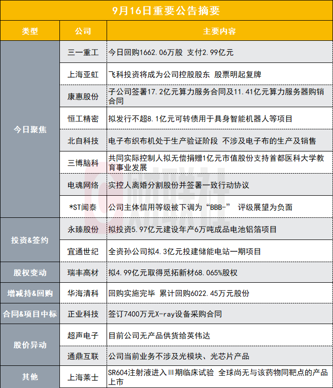 斥资2.99亿元！1650亿工程机械龙头今日回购公司A股股份|盘后公告集锦