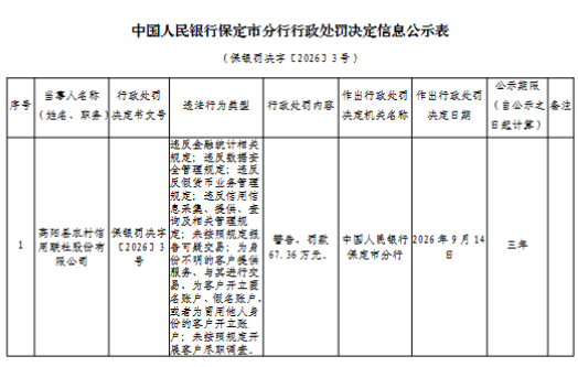 高阳县农村信用联社被罚67.36万元:违反金融统计相关规定等