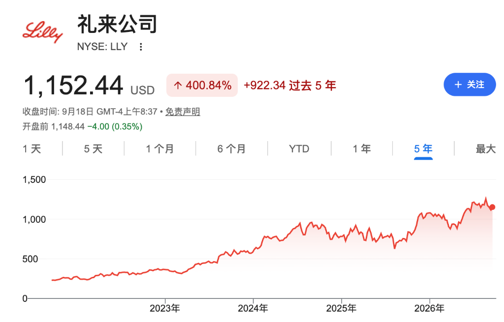礼来四年暴涨近300%后	，华尔街仍看多：GLP-1之外的“隐藏管线	”被低估