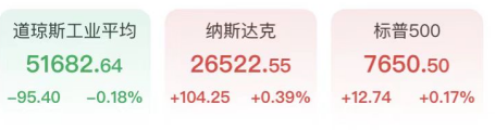 道指迎半年最惨一周！芯片股尾盘狂拉闪迪暴涨近11%，原油跳水金银反弹