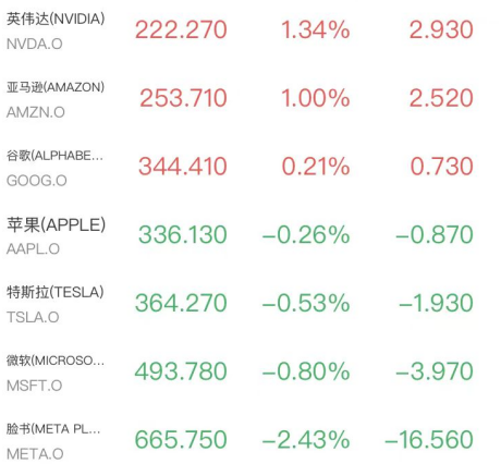 道指迎半年最惨一周！芯片股尾盘狂拉闪迪暴涨近11%	，原油跳水金银反弹
