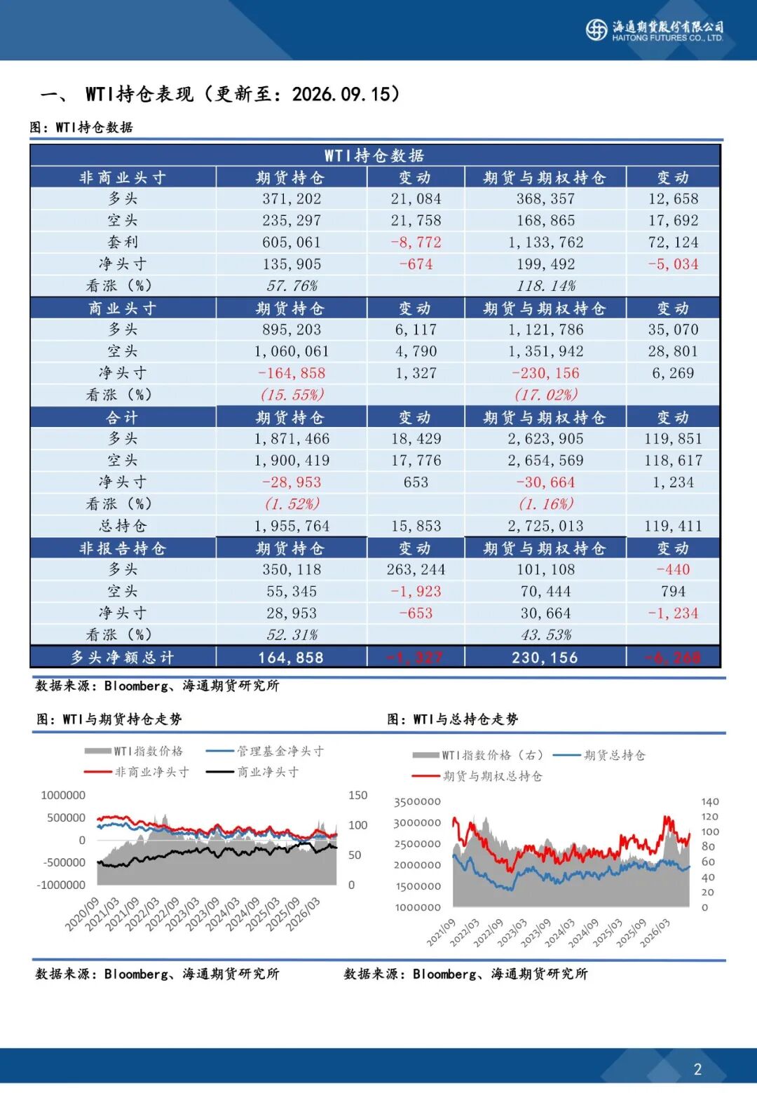 CFTC原油持仓周报20260919