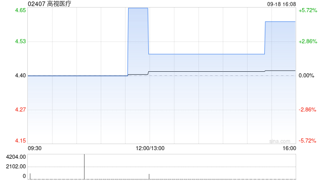 高视医疗获Futu Trustee Limited增持1.3万股 每股作价约4.61港元