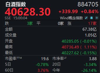 白酒“冰”黄酒“火”！会稽山、古越龙山周涨超20%	，还能热多久？