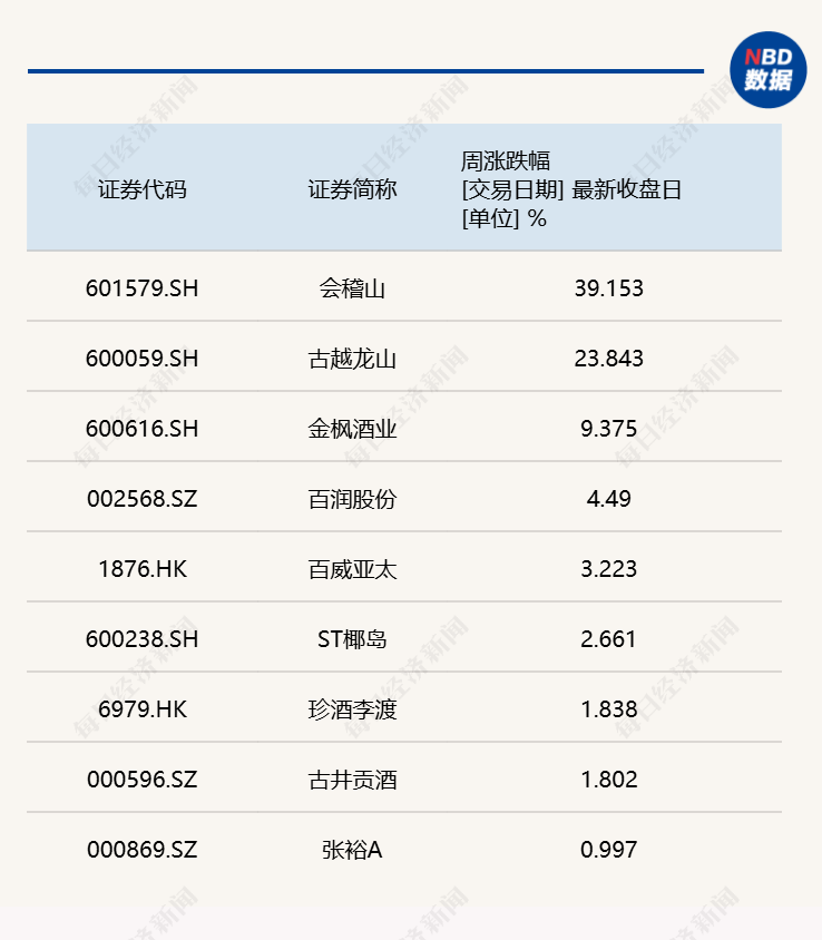 白酒“冰	”黄酒“火”！会稽山	、古越龙山周涨超20%	，还能热多久？