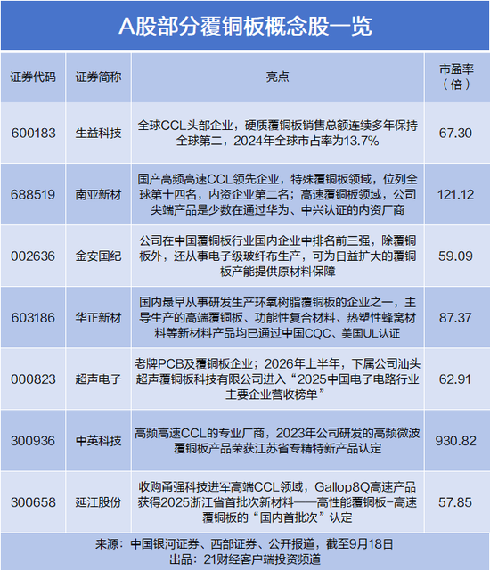 年内提价7次	，覆铜板龙头部分产品涨价超100%，概念股曝光