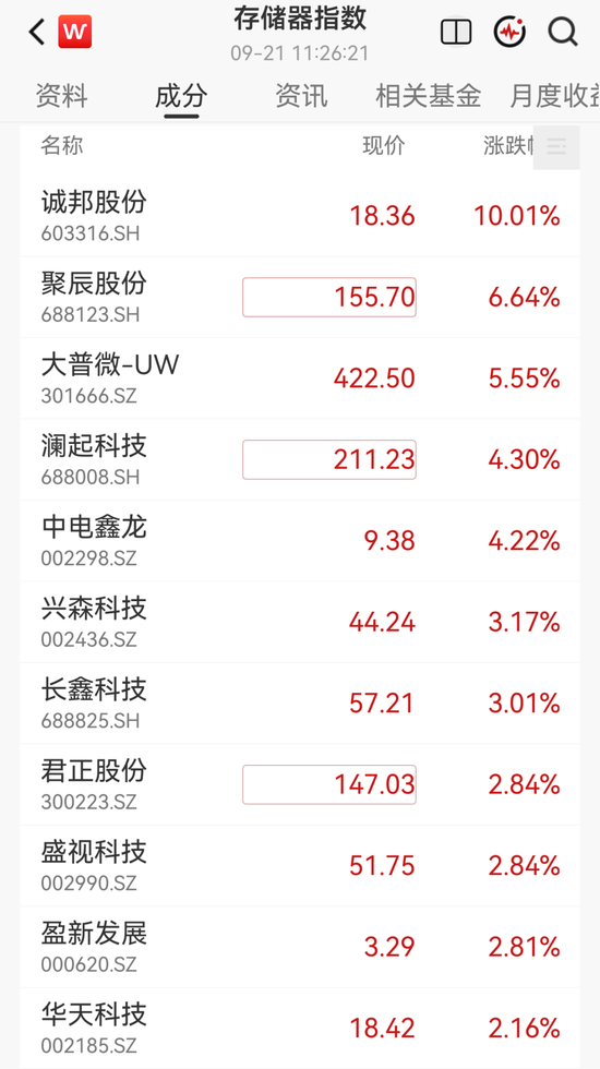 瑞银预测引爆A股存储芯片	，翻倍牛股封涨停，国科微涨超10%