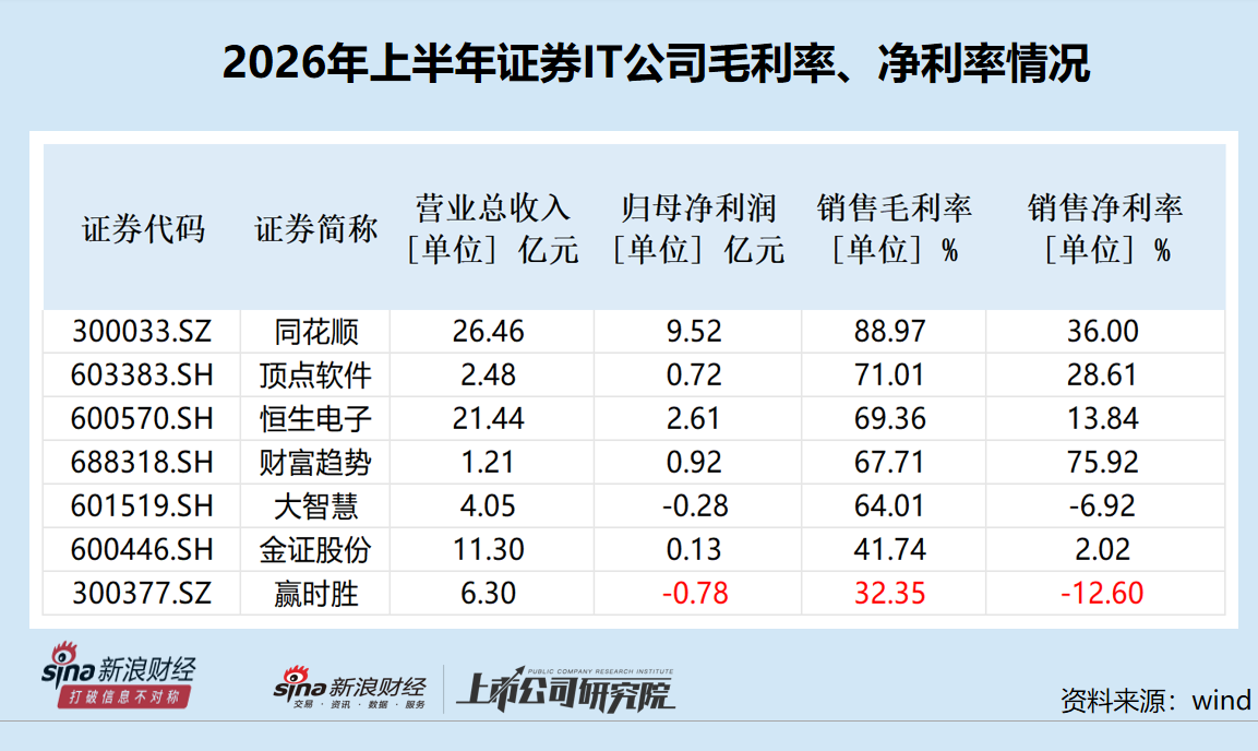 赢时胜上半年净利润最低且延续亏损 应收账款及占比最高 实控人业绩预告“变脸	”前巨额套现|证券IT半年报