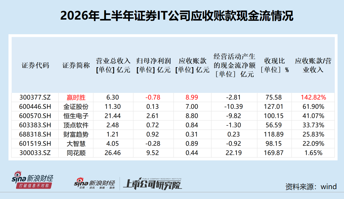 赢时胜上半年净利润最低且延续亏损 应收账款及占比最高 实控人业绩预告“变脸”前巨额套现|证券IT半年报