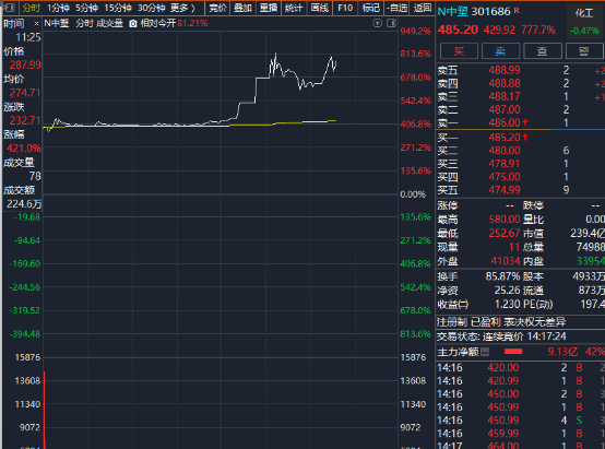 午后	，突发！暴涨949%！A股，上演罕见一幕
