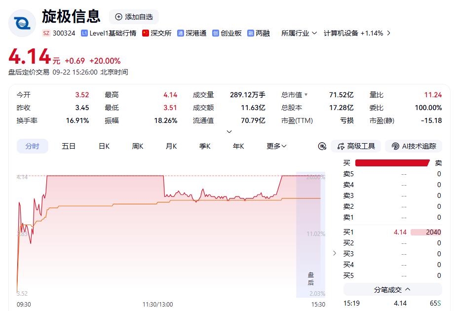 603230	，5连板！两只新股，午后暴涨！