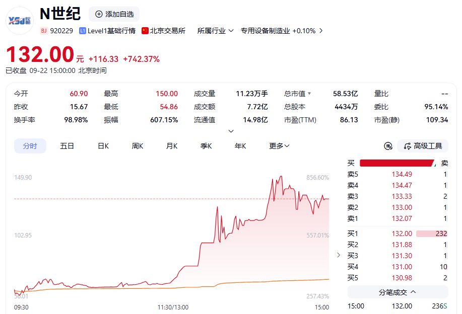 603230，5连板！两只新股	，午后暴涨！
