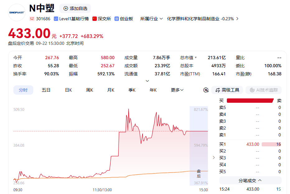 603230，5连板！两只新股，午后暴涨！