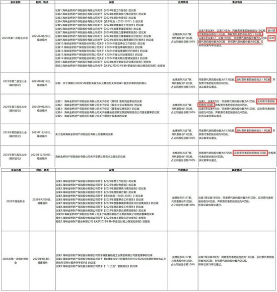 海峡保险10亿增资就位！董事长转任总经理，福建投资集团指派“新帅”后又成控制类股东