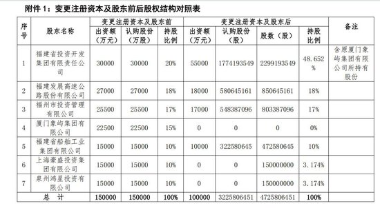 海峡保险10亿增资就位！董事长转任总经理，福建投资集团指派“新帅	”后又成控制类股东