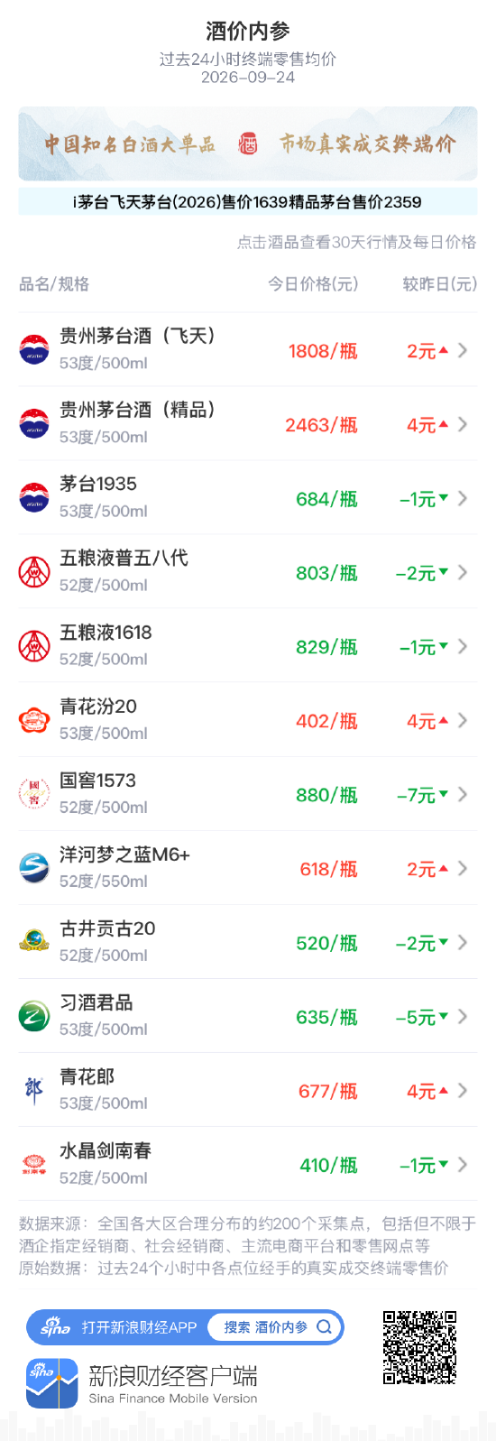 飞天茅台迭创月新高 青花汾20突破400元 国窖1573、习酒君品大跌